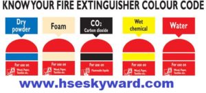 Types of fire extinguishers and their suitability