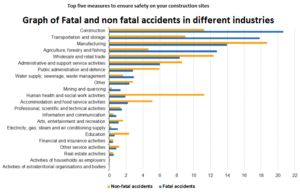 Top five measures to ensure safety on construction sites
